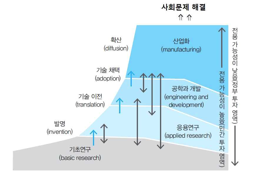 과학기술혁신 선형모델(파란색 선)과 상호작용 모델(회색 선)