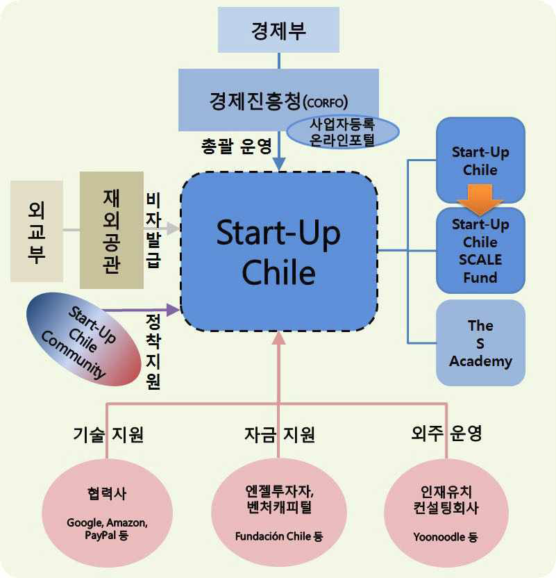 스타트업 칠레 추진 구조 및 구성