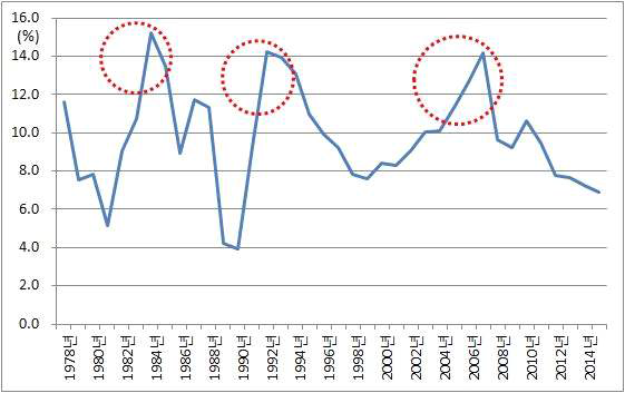 1978~2015년 중국 경제성장률 추이