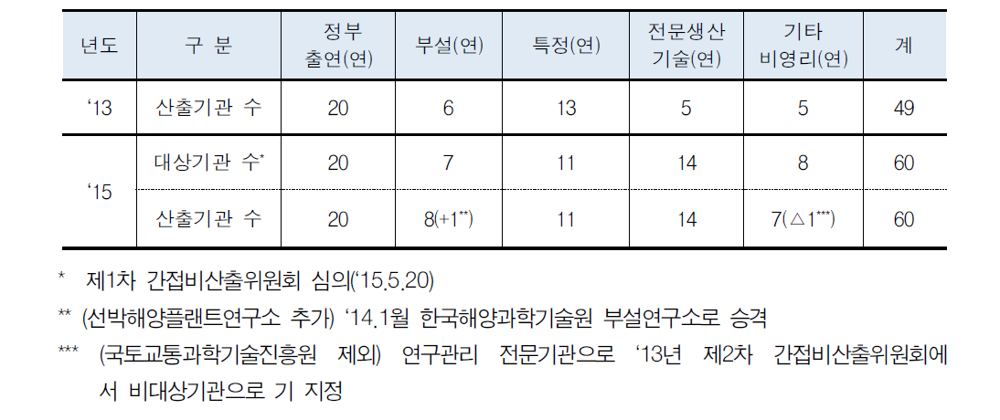 정부출연(연) 등 분야 간접비 비율 산출 현황(총괄)