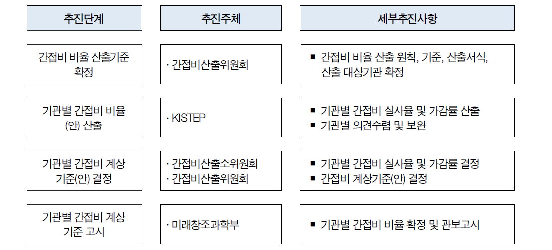 대학 간접비 비율 산출 추진 절차