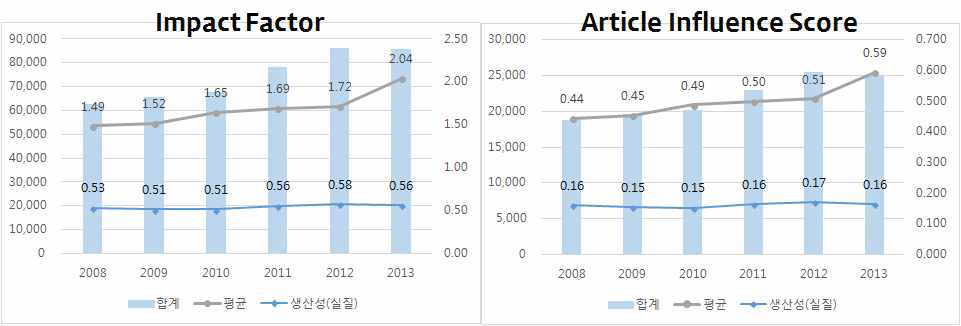 Impact Factor와 Article Influence Score 총괄