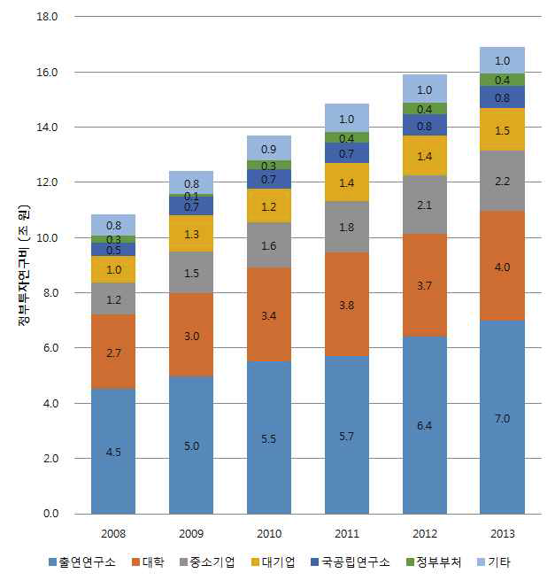 연구수행주체별 투자 추이, 2008-2013