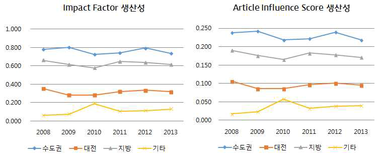 지역별 질적 성과지표의 생산성