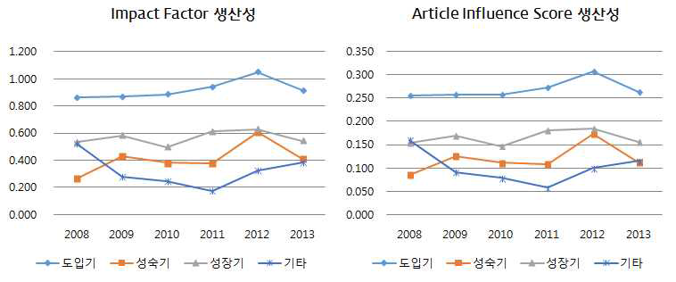 기술수명주기별 질적 성과지표의 생산성