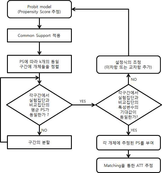 PSM 분석의 알고리즘