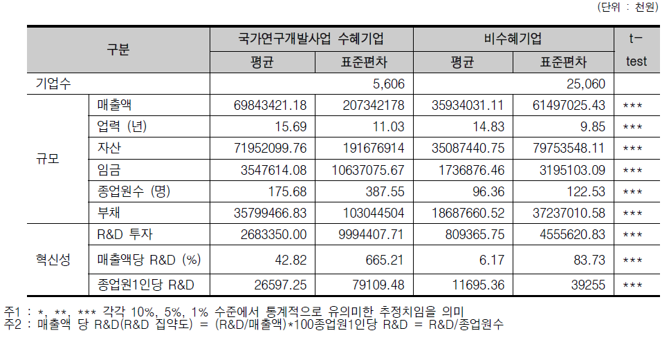 국가연구개발사업의 수혜기업과 비수혜기업의 기초통계량 및 t-test 결과