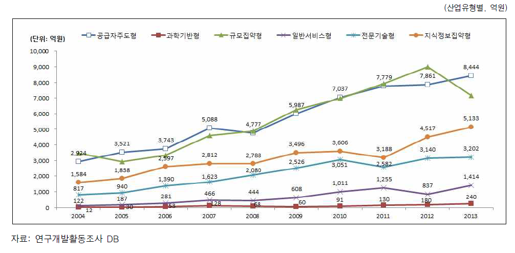 정부 R&D투자액