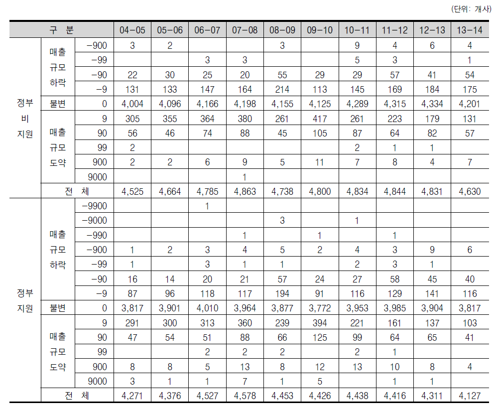 정부지원 여부별 매출규모 변화 추이