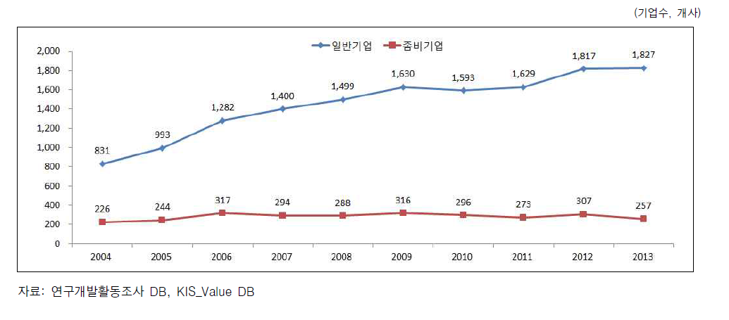 좀비기업에 대한 정부 R&D투자 현황