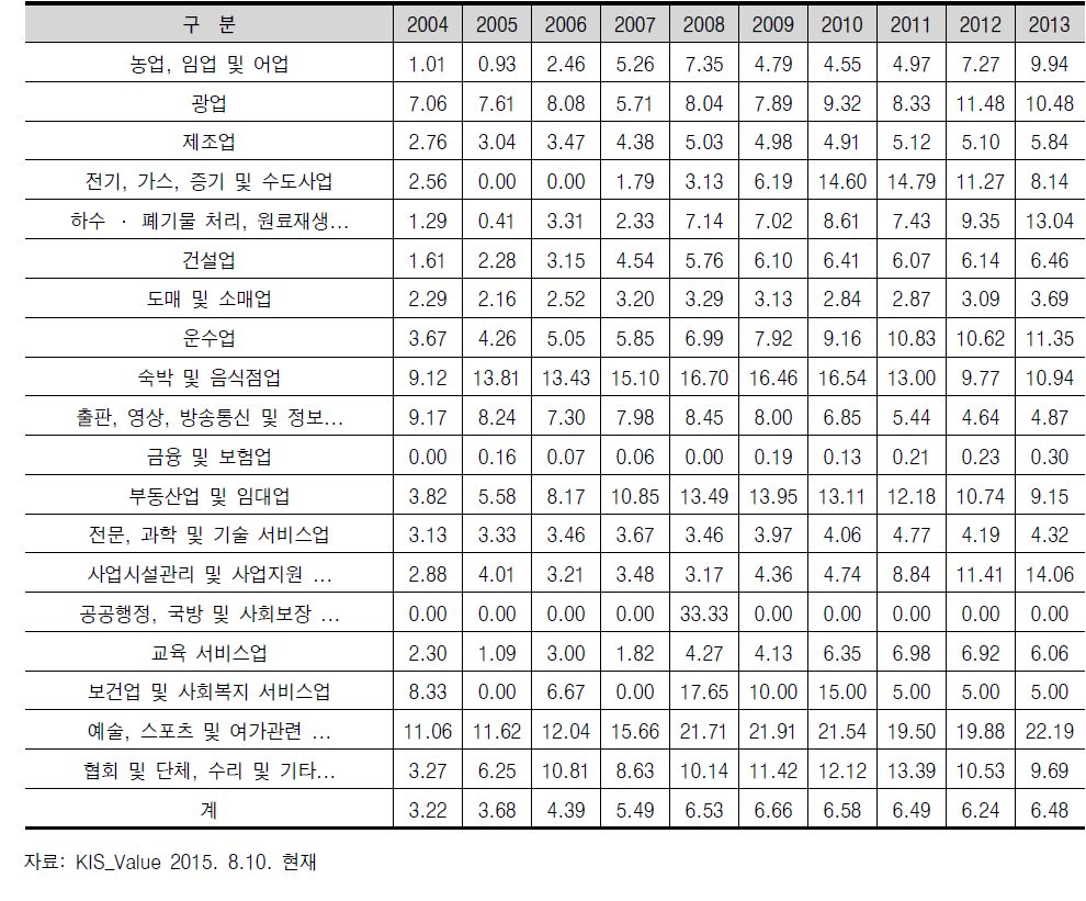 연도별 업종별 좀비기업 비율(경상이익-국고보조금 기준)