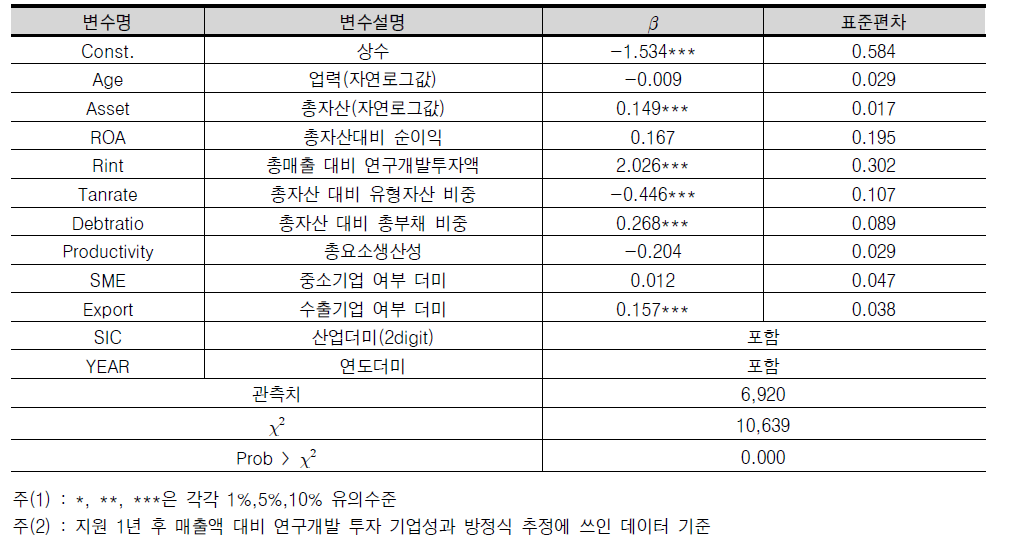 정부의 연구개발 지원이 기업의 매출액 대비 연구개발 투자에 미치는 영향 (1)