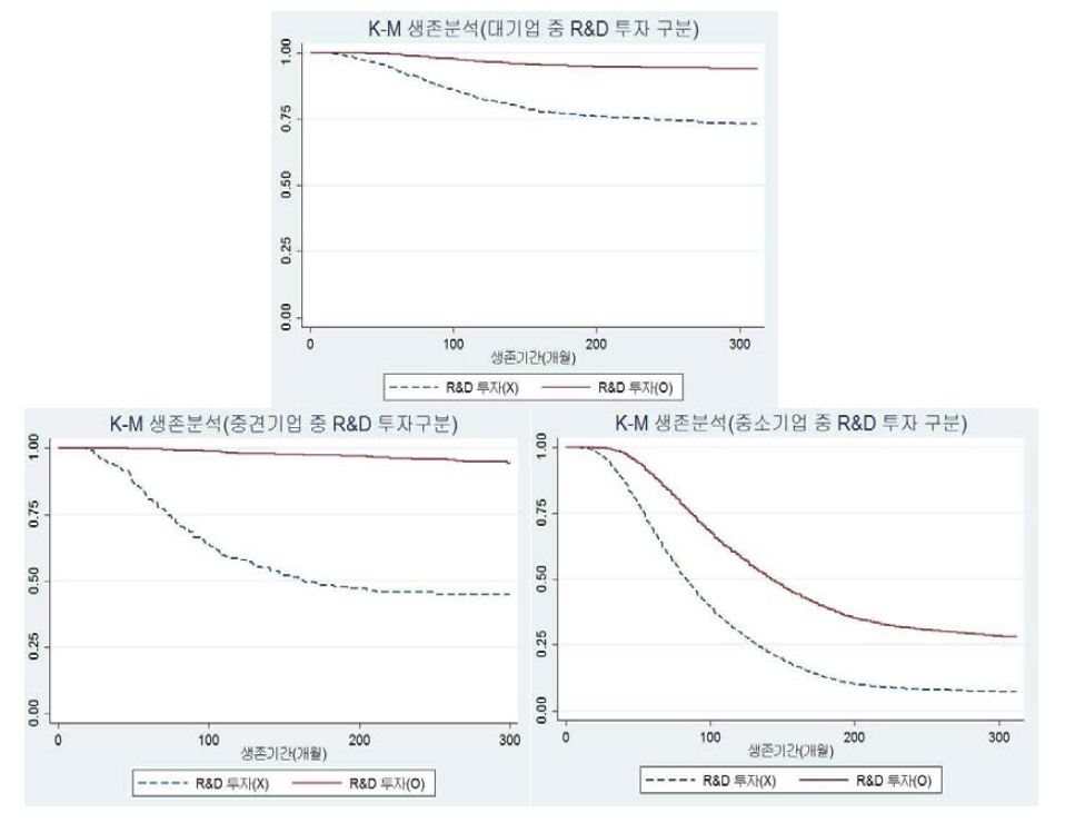 기업규모 별 K-M 생존곡선