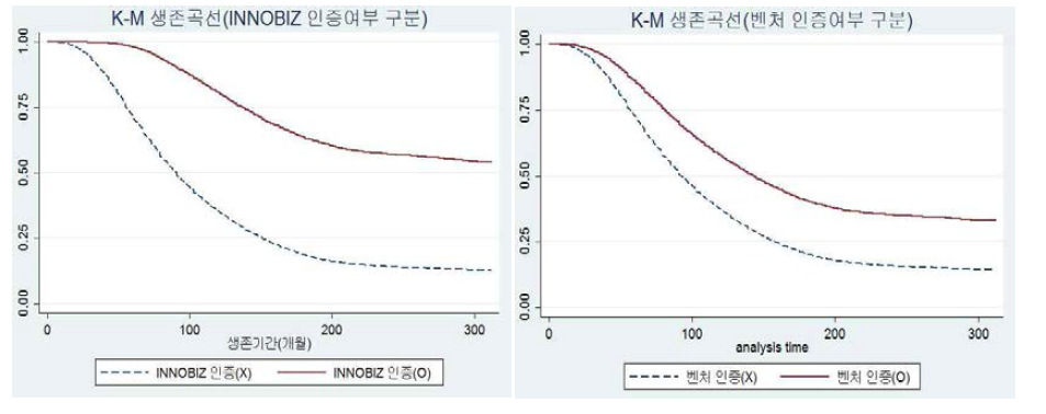 INNOBIZ 인증 및 벤처 인증 유무에 따른 K-M 생존곡선