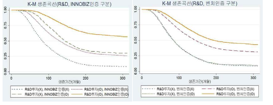 R&D투자 유무와 INNOBIZ 인증 및 벤처 인증 유무에 따른 K-M 생존곡선