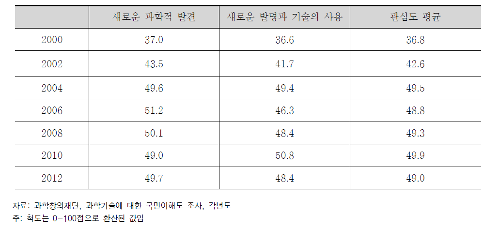 과학기술에 대한 국민 관심도 변화 추이