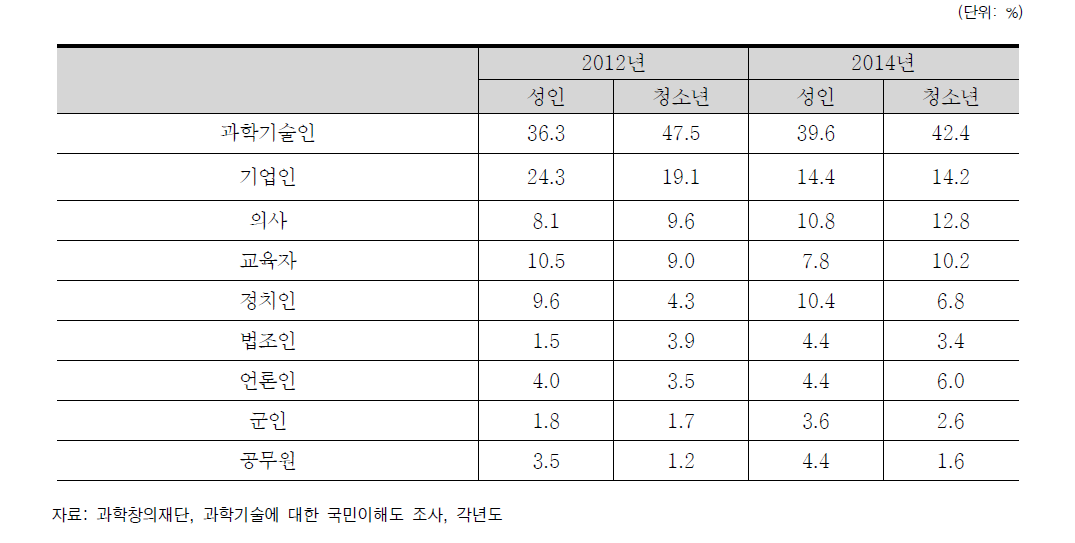 사회발전 기여 직업군에 대한 국민 선호도