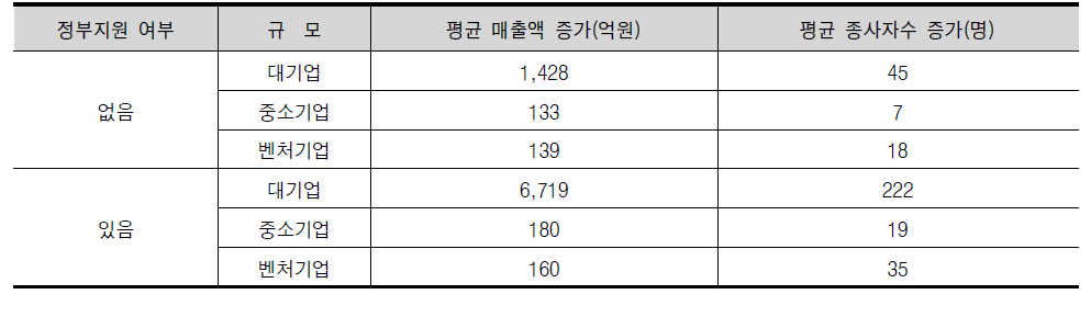 정부 R&D 지원 여부에 따른 성과 변화 차이