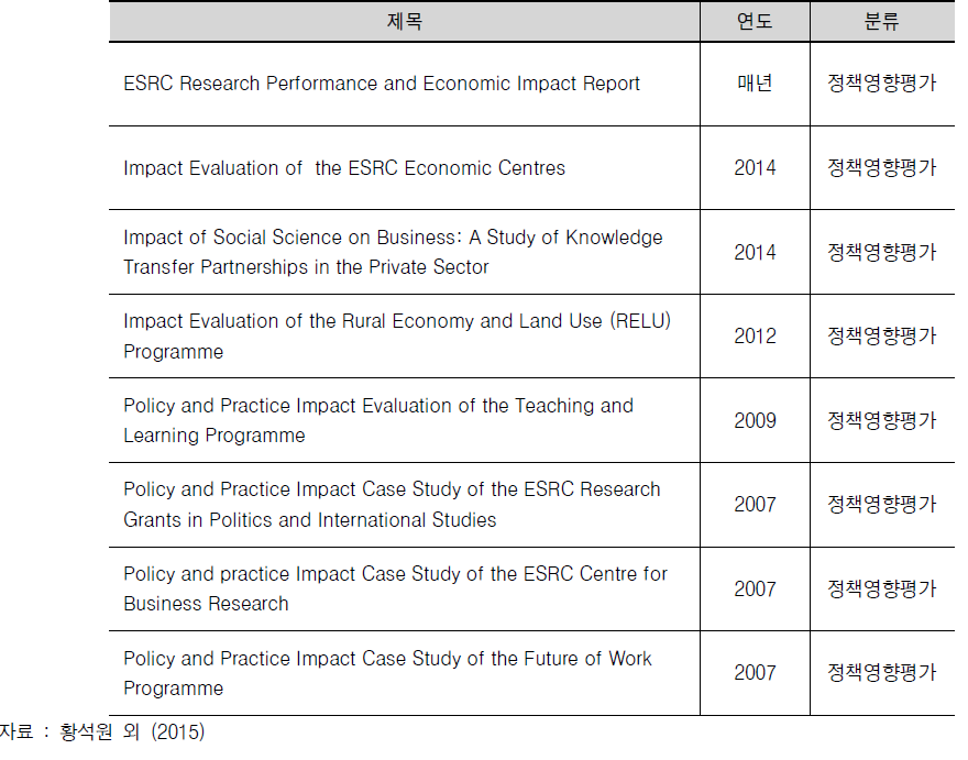 ESRC의 영향평가 보고서 목록