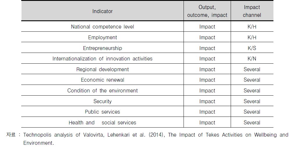 Tekes activities impact indicator