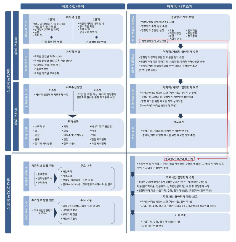 영향평가 프로세스