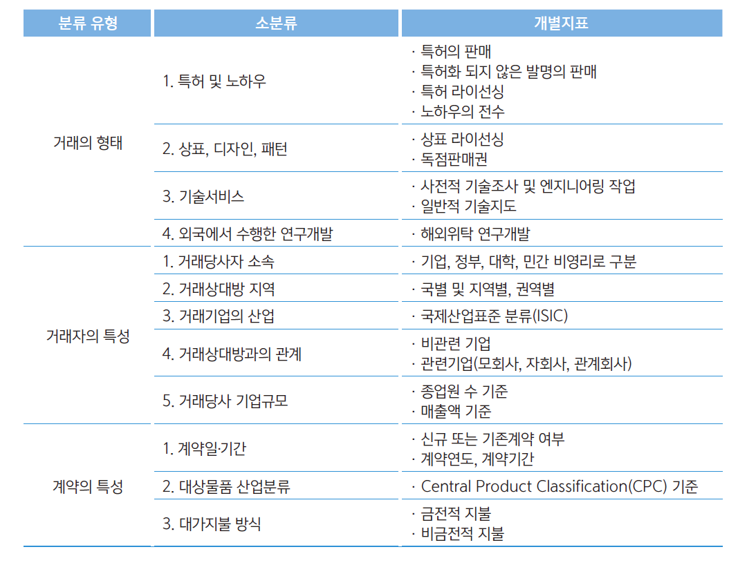 OECD TBP Manual의 기술무역 통계작성 항목