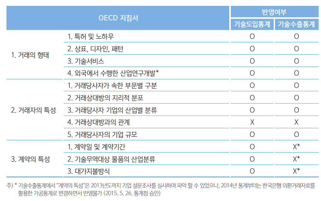 OECD TBP Manual의 분류체계와 본 조사의 비교