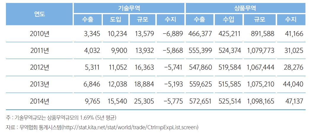 기술무역과 상품무역 현황