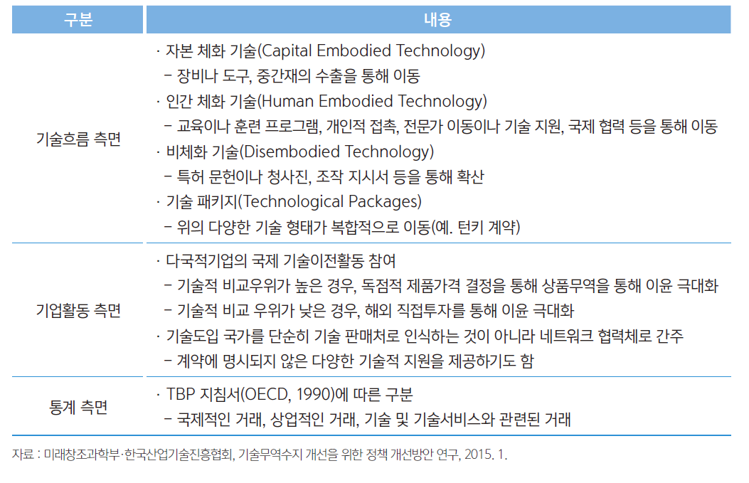 기술무역의 주요내용