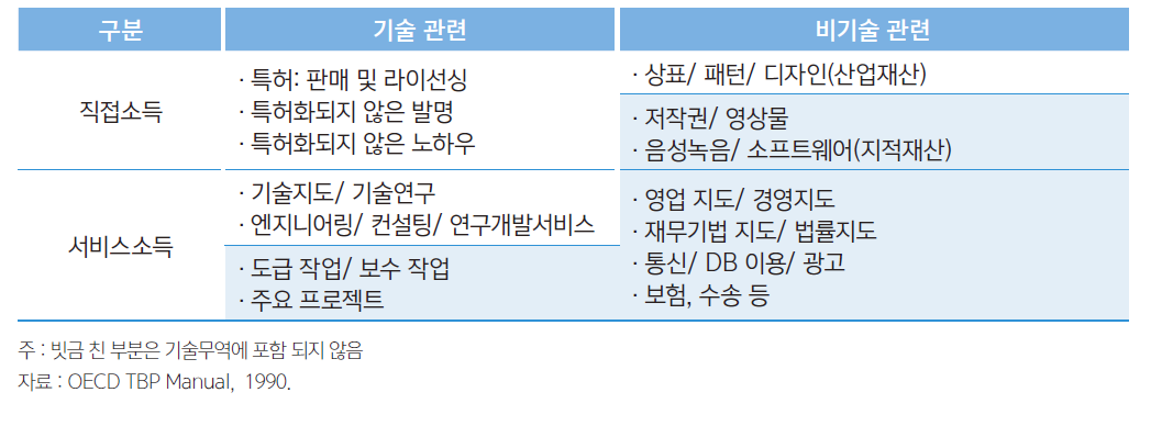 TBP 서비스 분류와 기술무역 해당 여부