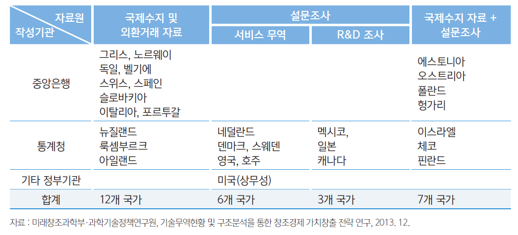 OECD 국가별 기술무역통계 체계와 자료 원천