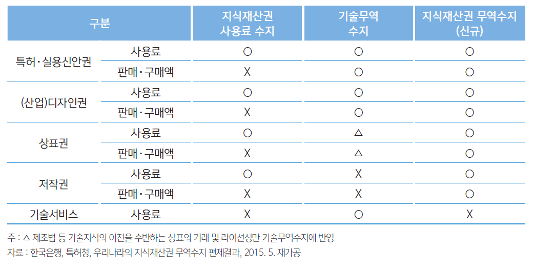 지식재산 관련 무역수지 통계별 개념 비교