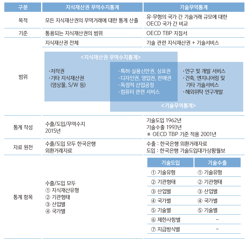 지식재산권 무역수지통계와 기술무역통계 비교