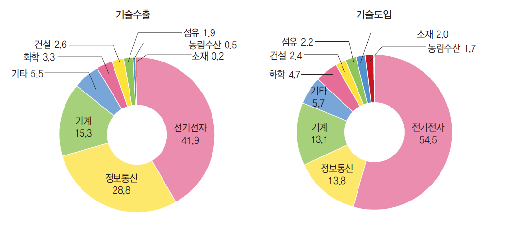 산업별 기술무역 현황