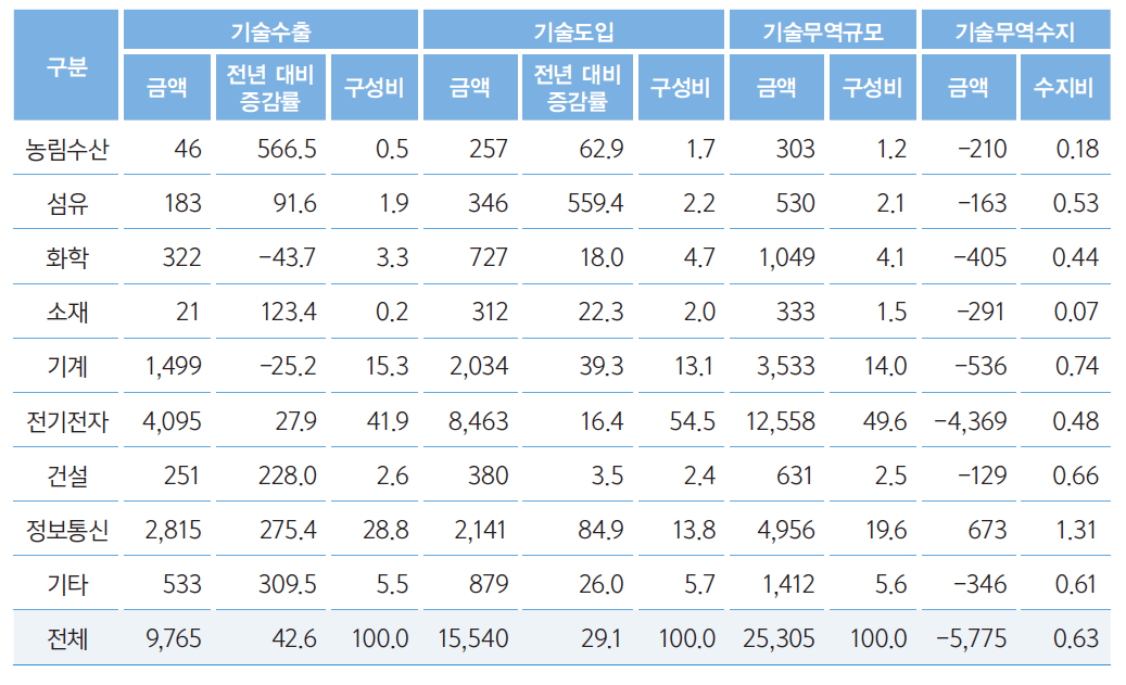 산업별 기술무역 현황