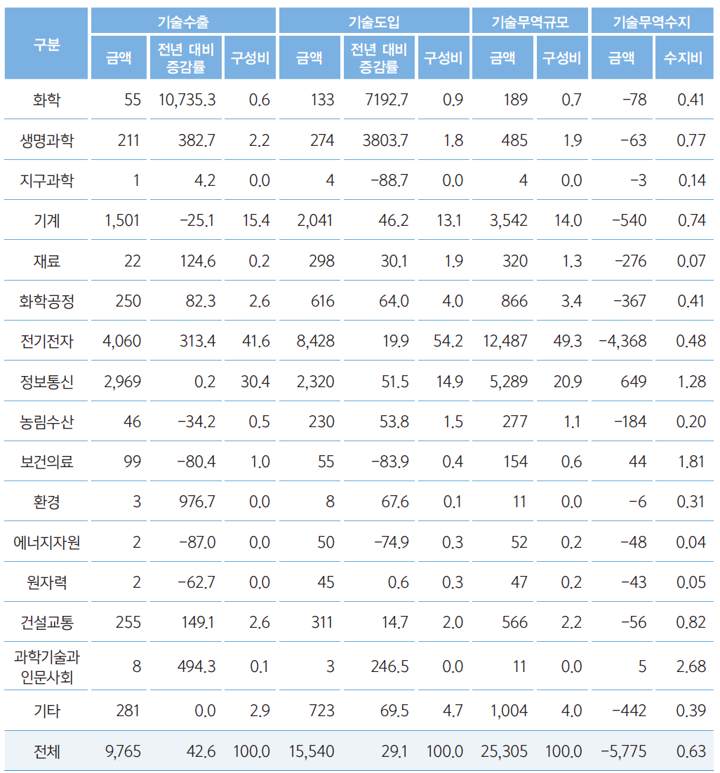 기술별 기술무역현황