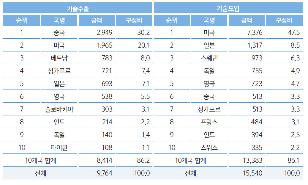 국가별 기술무역 현황