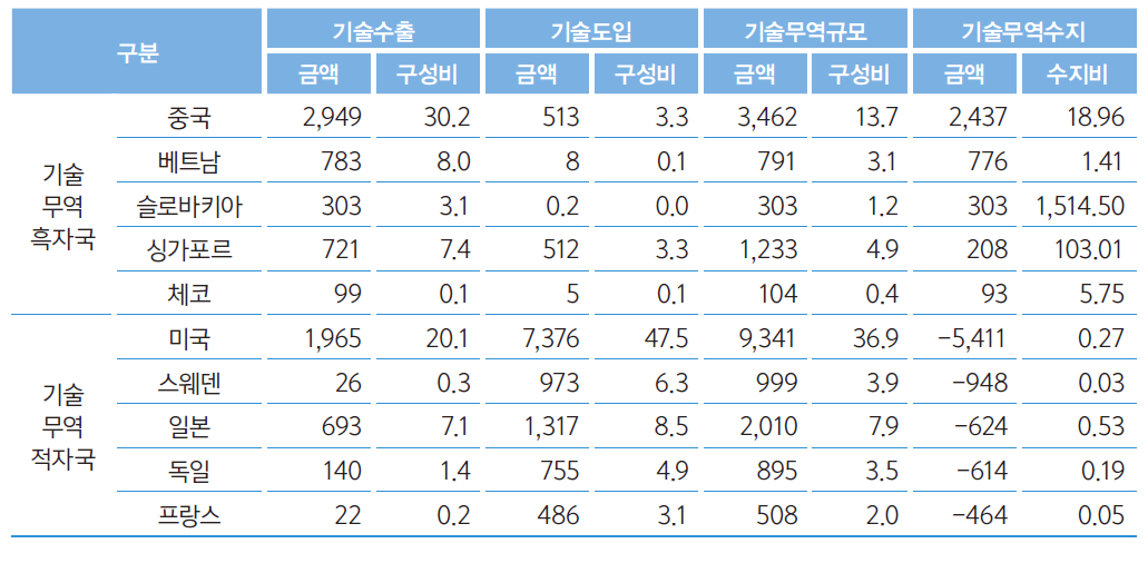 국가별 기술무역 현황