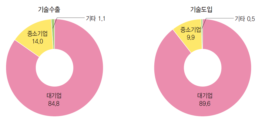 기관유형별 기술무역 현황