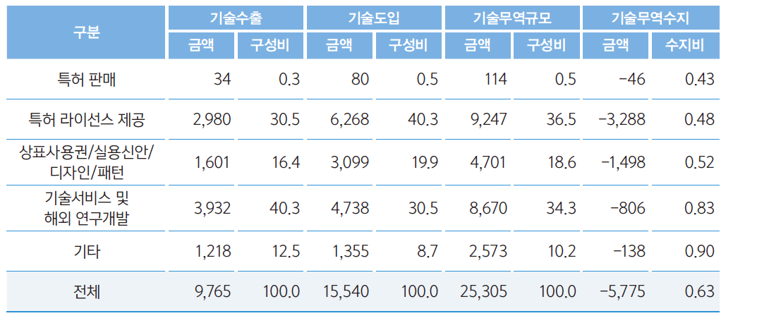 기술유형별 기술무역 현황