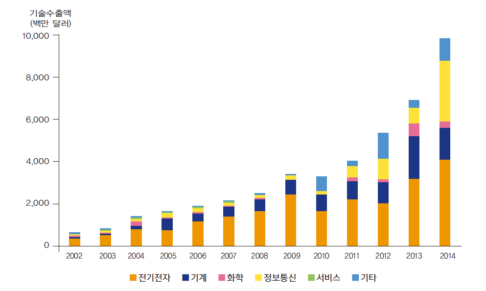 산업별 기술수출 추이