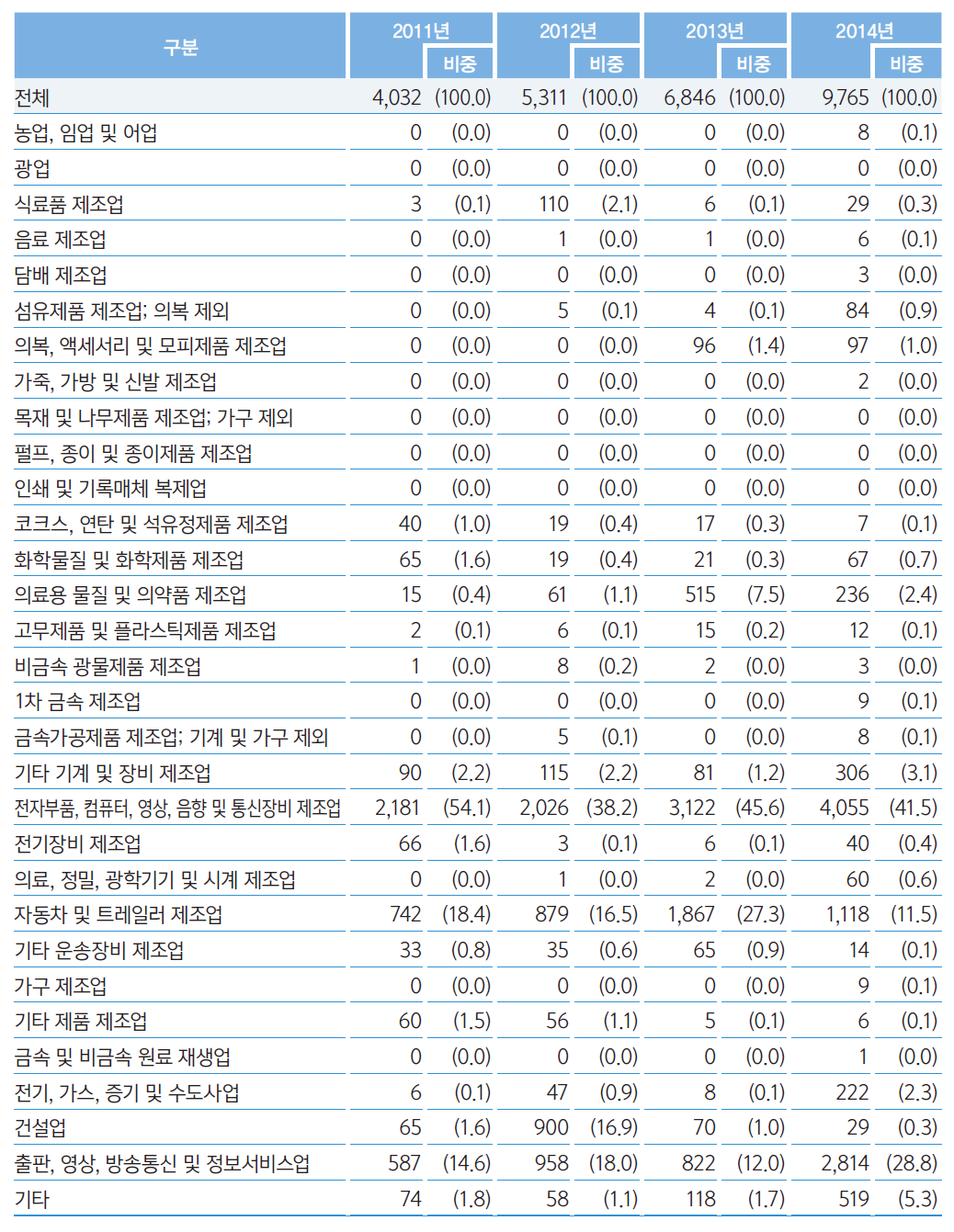 세부산업별 기술수출 추이