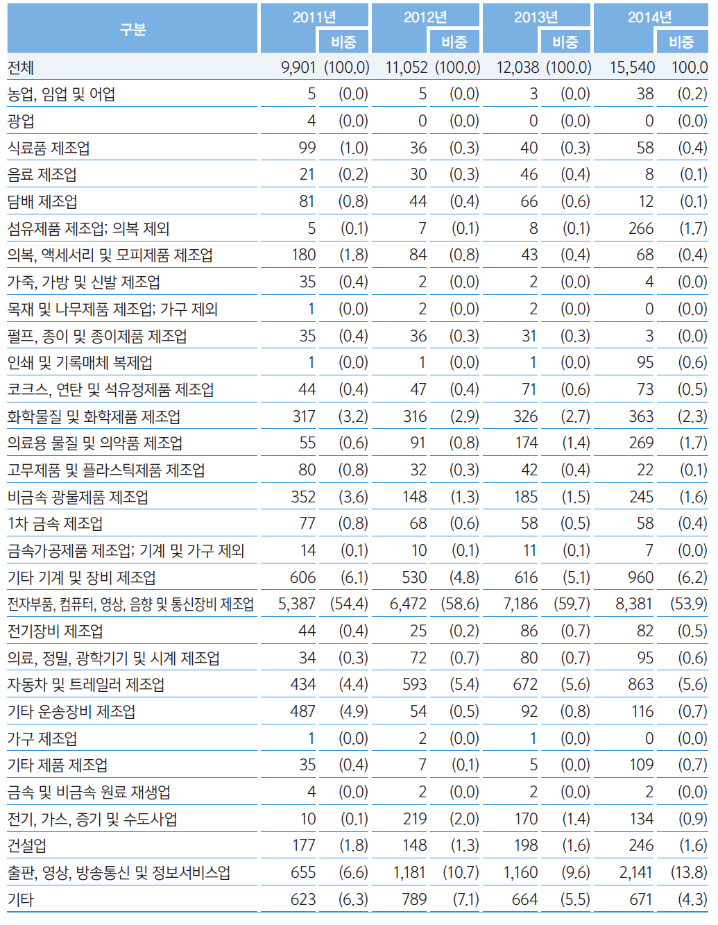 세부산업별 기술도입 추이