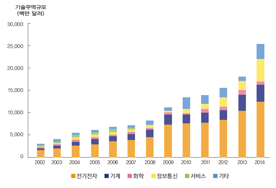 산업별 기술무역규모 추이