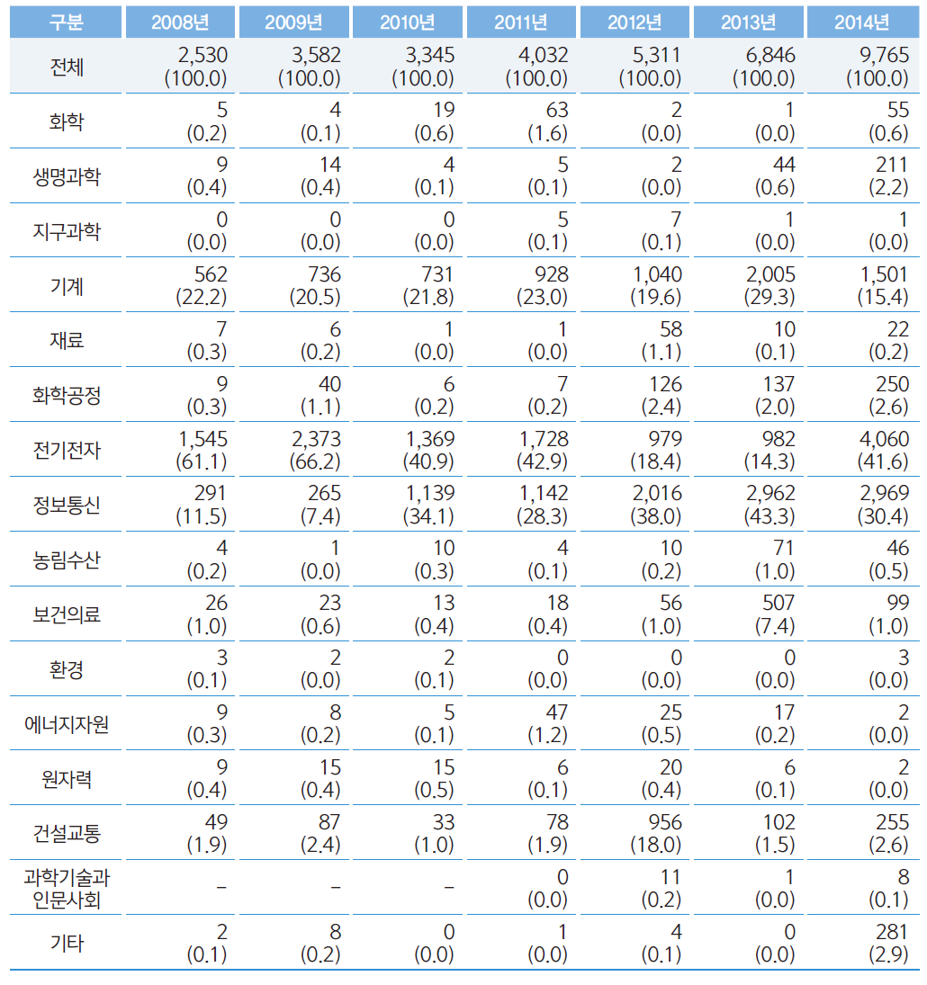 기술별 기술수출 추이