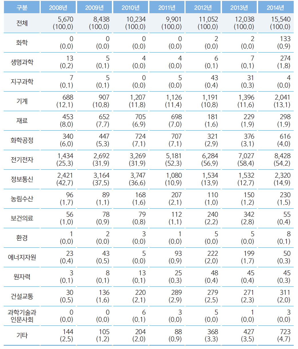 기술별 기술도입 추이