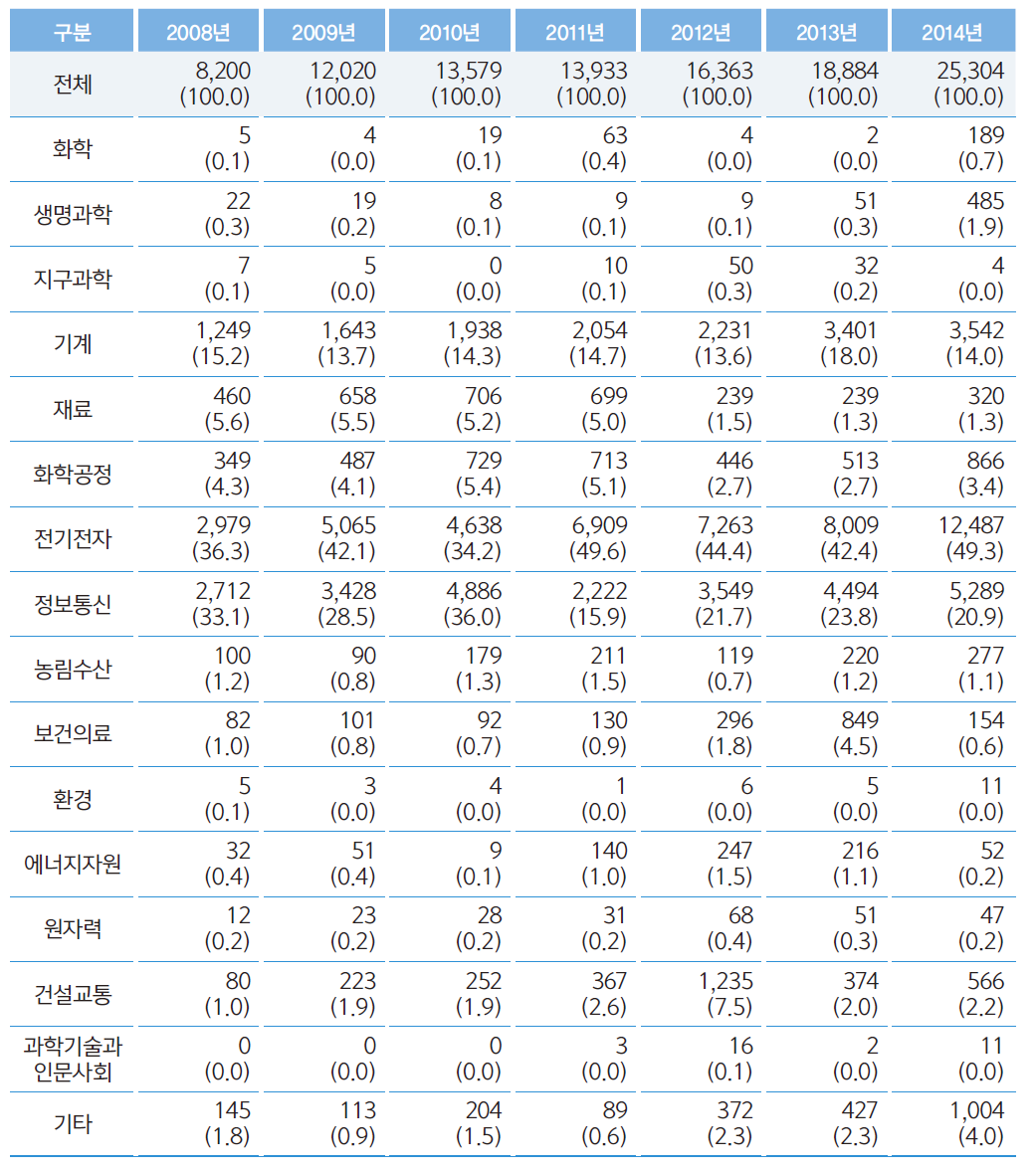 기술별 기술무역규모 추이