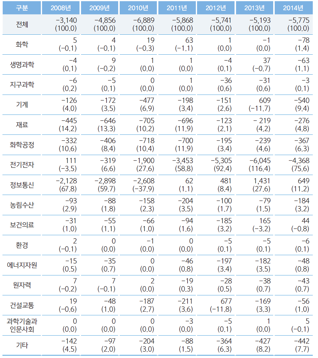 기술별 기술무역수지 추이