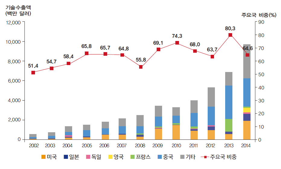 국가별 기술수출 추이