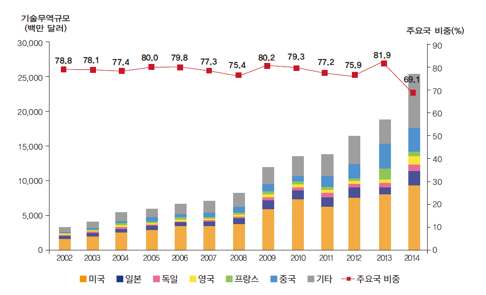 국가별 기술무역규모 추이